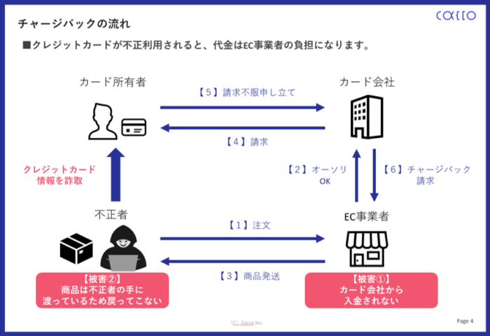 チャージバック　仕組み